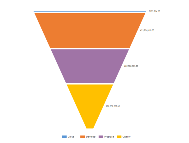 Understanding The Standard Sales Funnel Charts - Megan V. Walker